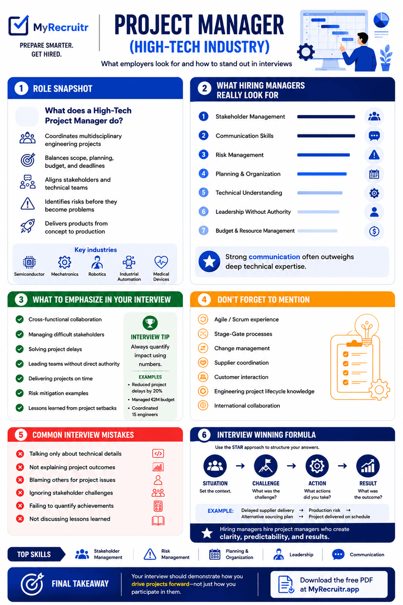 Project Leader in High-Tech Systems hiring manager infographic