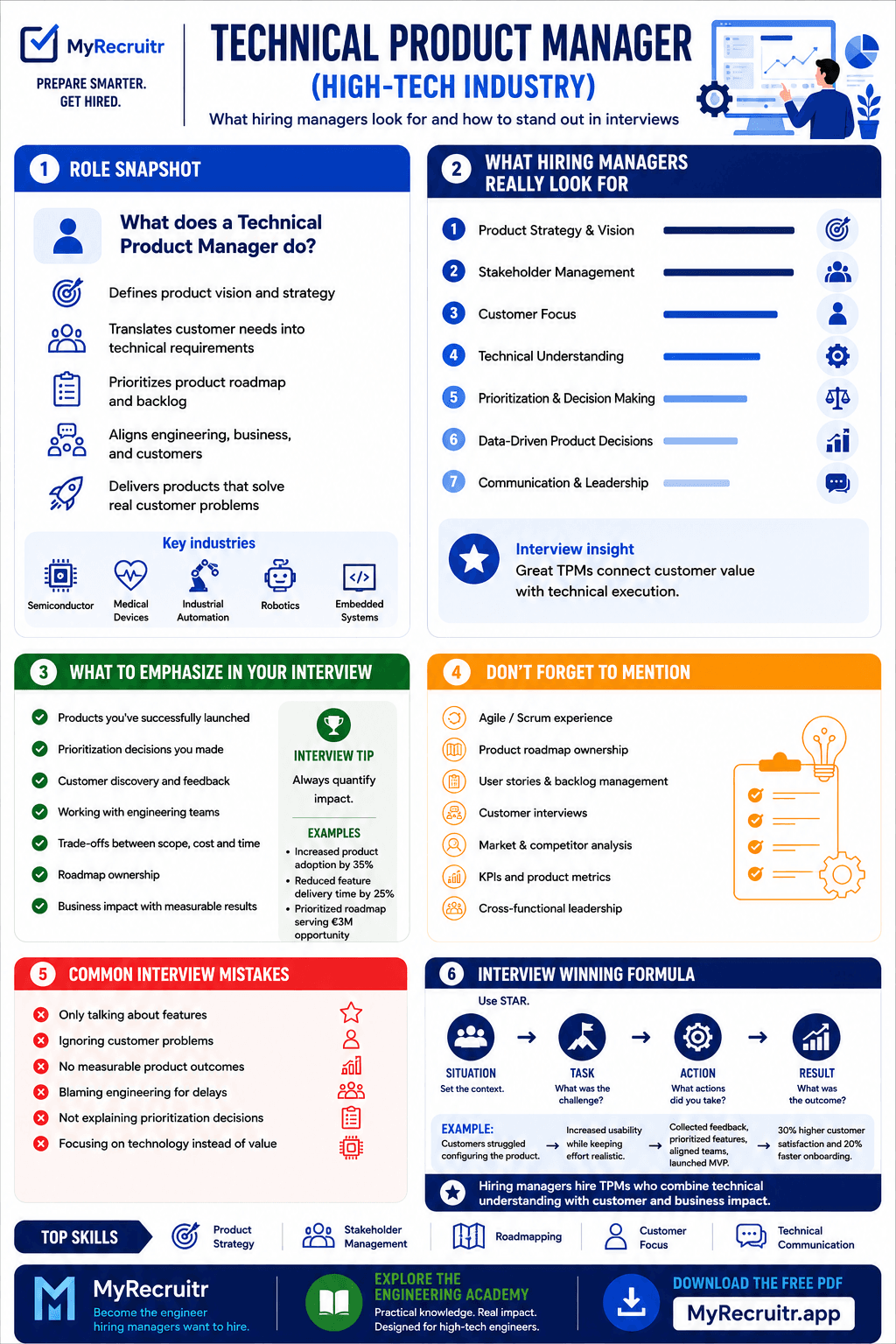 Technical Product Manager career guide infographic