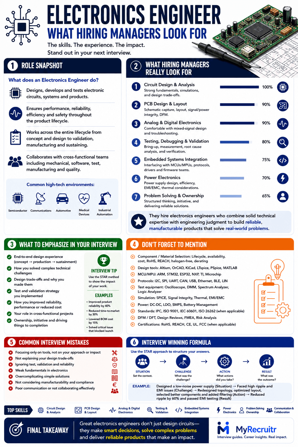 Electronics Engineer career guide infographic