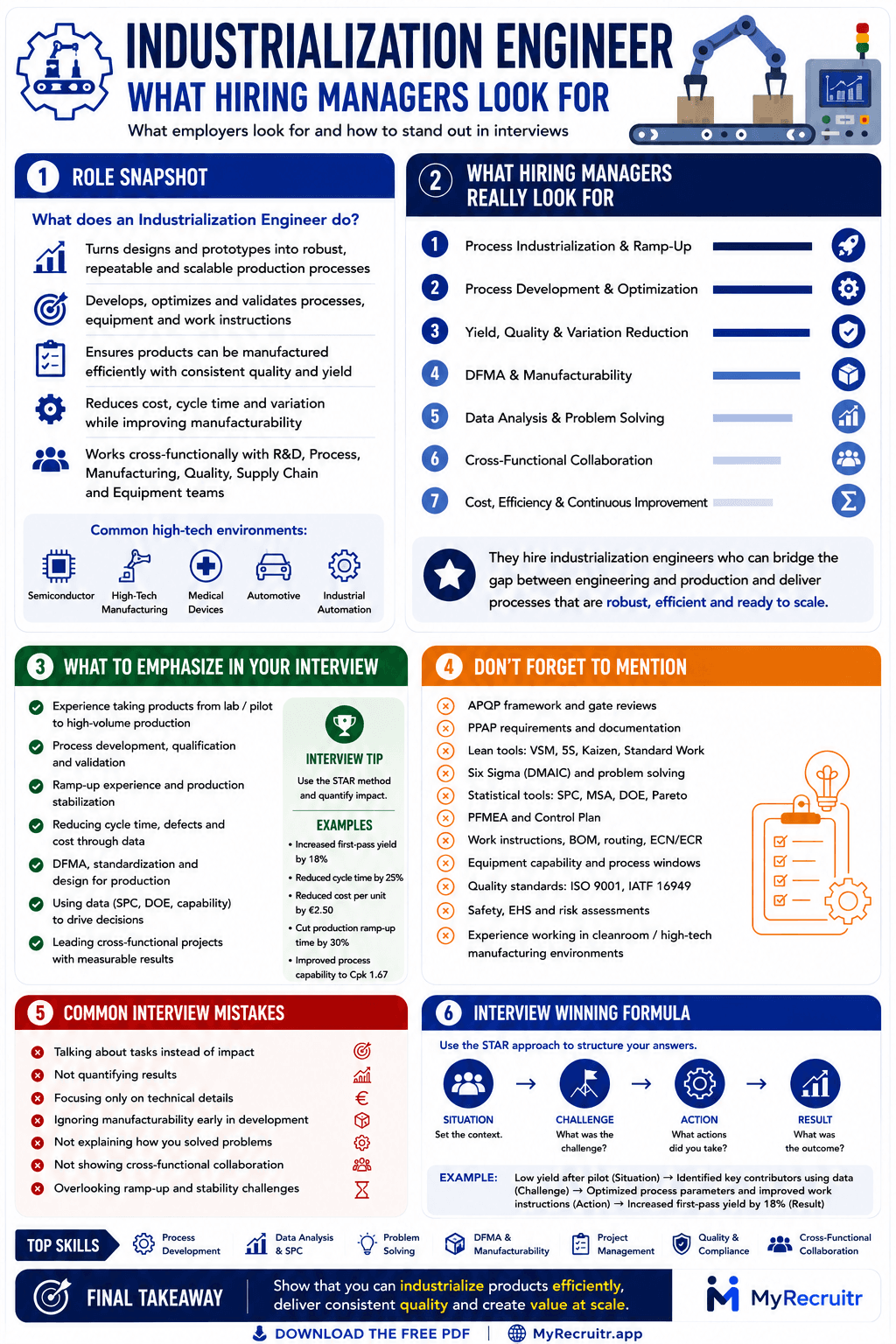 Industrialization Engineer career guide infographic
