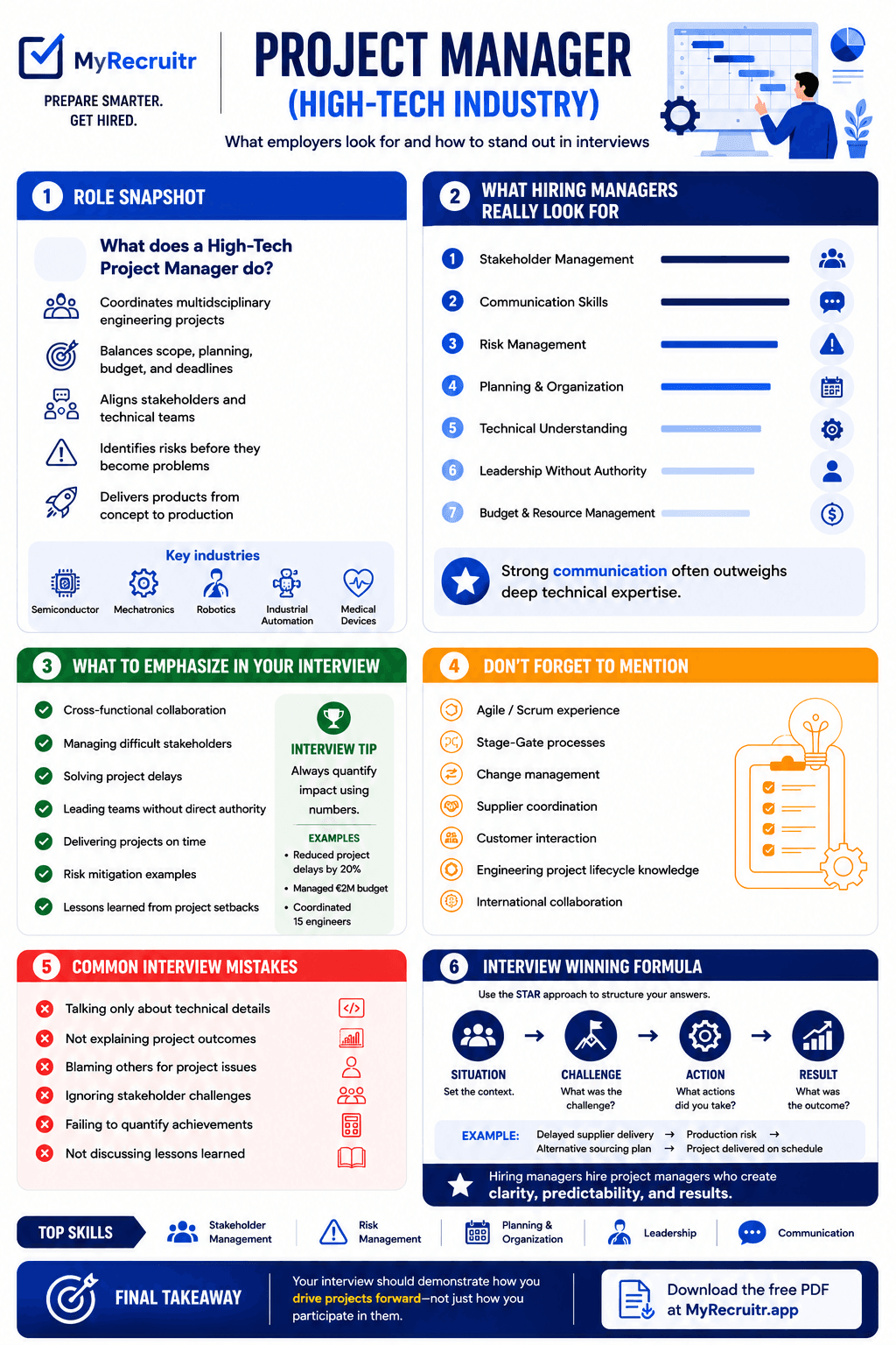 Project Leader in High-Tech Systems career guide infographic
