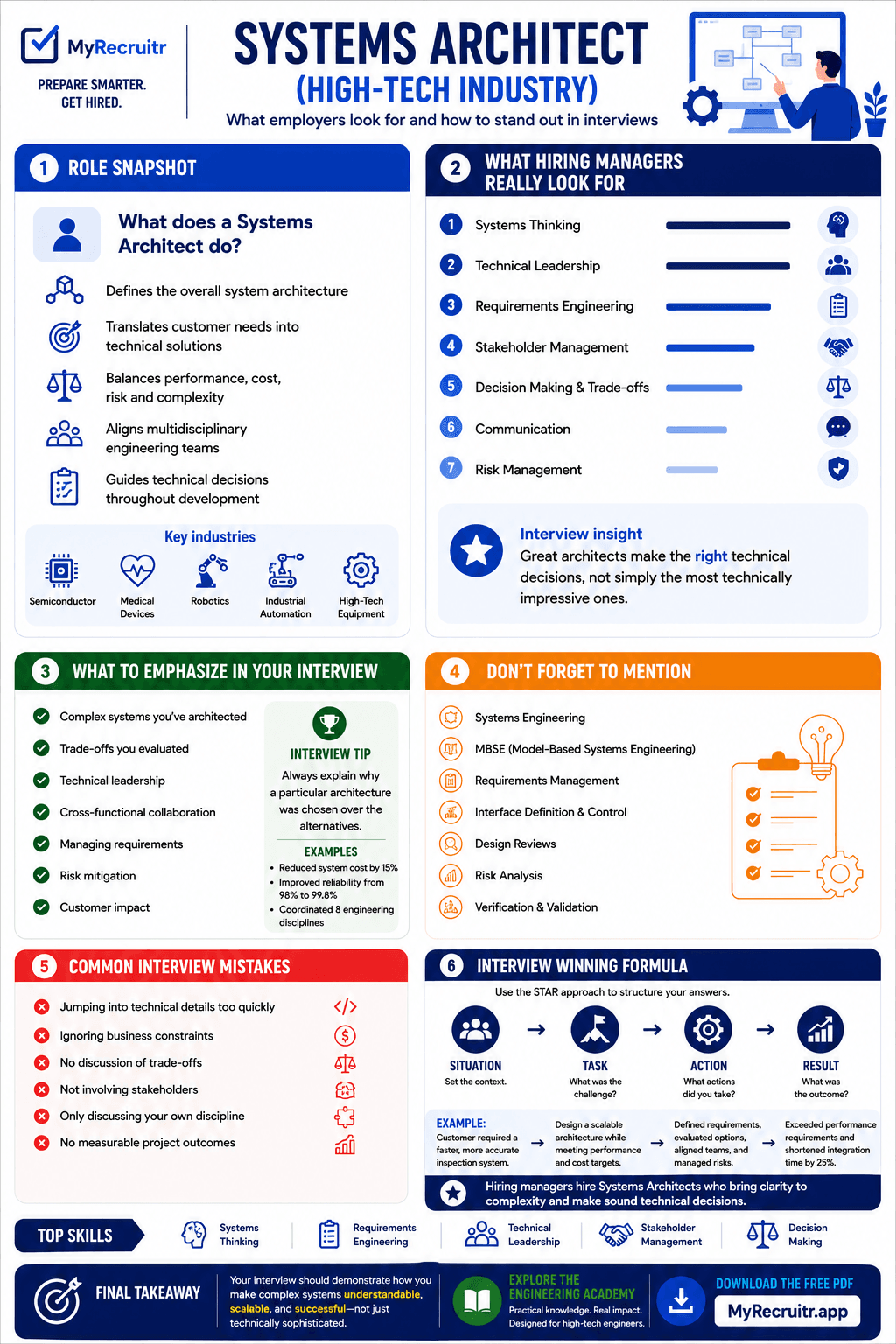 Systems Architect career guide infographic